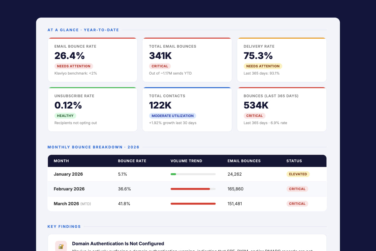 Deliverability Snapshot