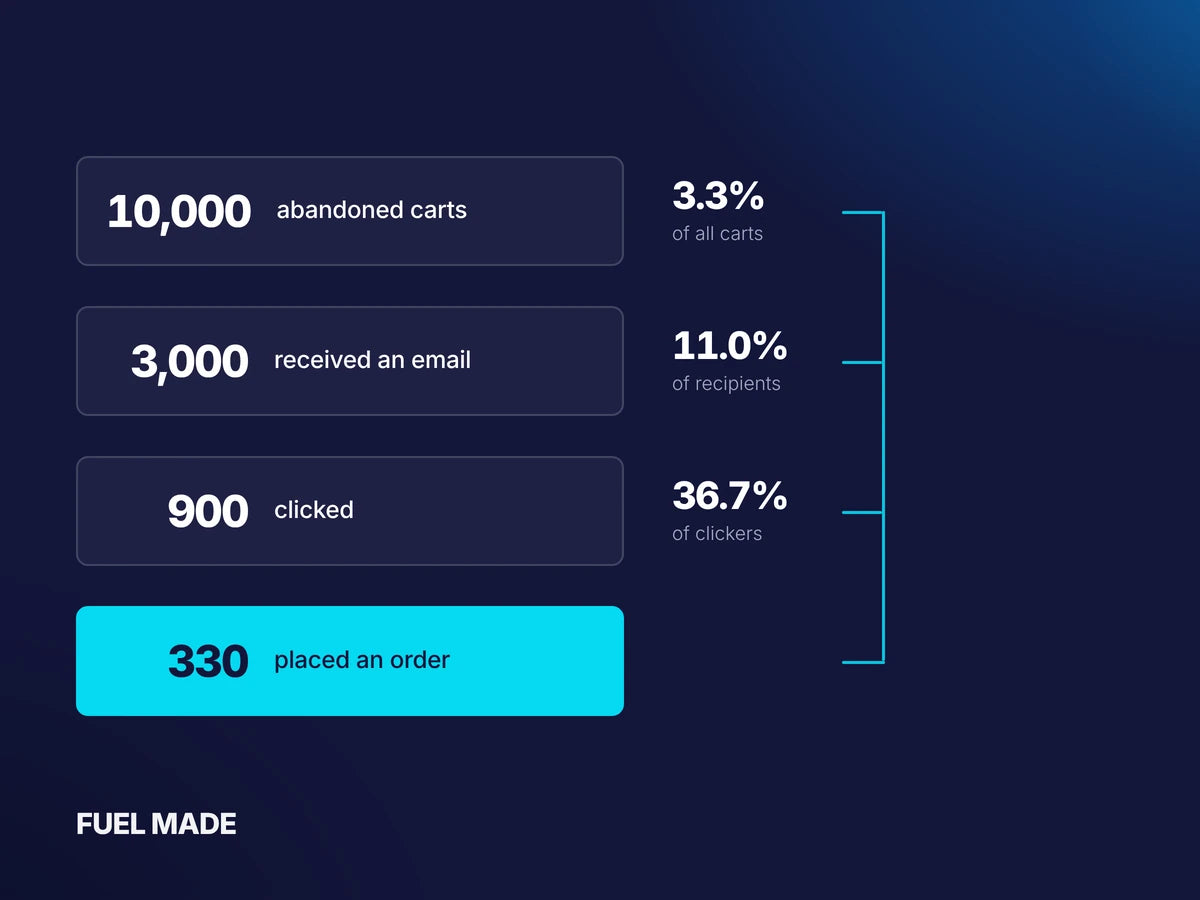 Four rows counting from ten thousand abandoned carts down to three hundred and thirty orders, with three percentages marked against different denominators