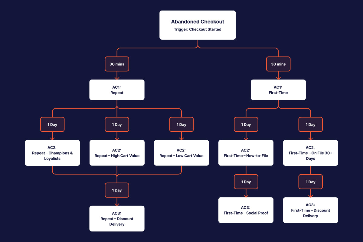 Flow Strategy Blueprints