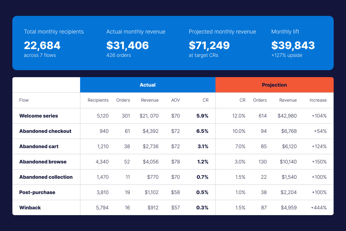 Flow Revenue Projections
