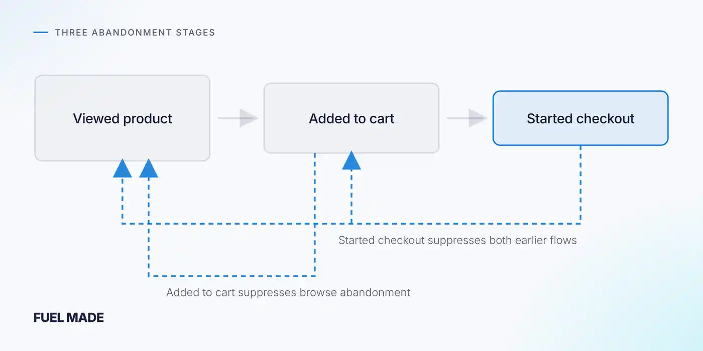 Three abandonment stages, viewed product through started checkout, with dashed backward arrows showing each stage suppressing the earlier flows.
